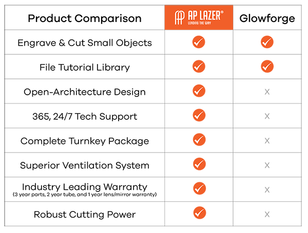 Comparison table of AP Lazer vs Glowforge laser machine